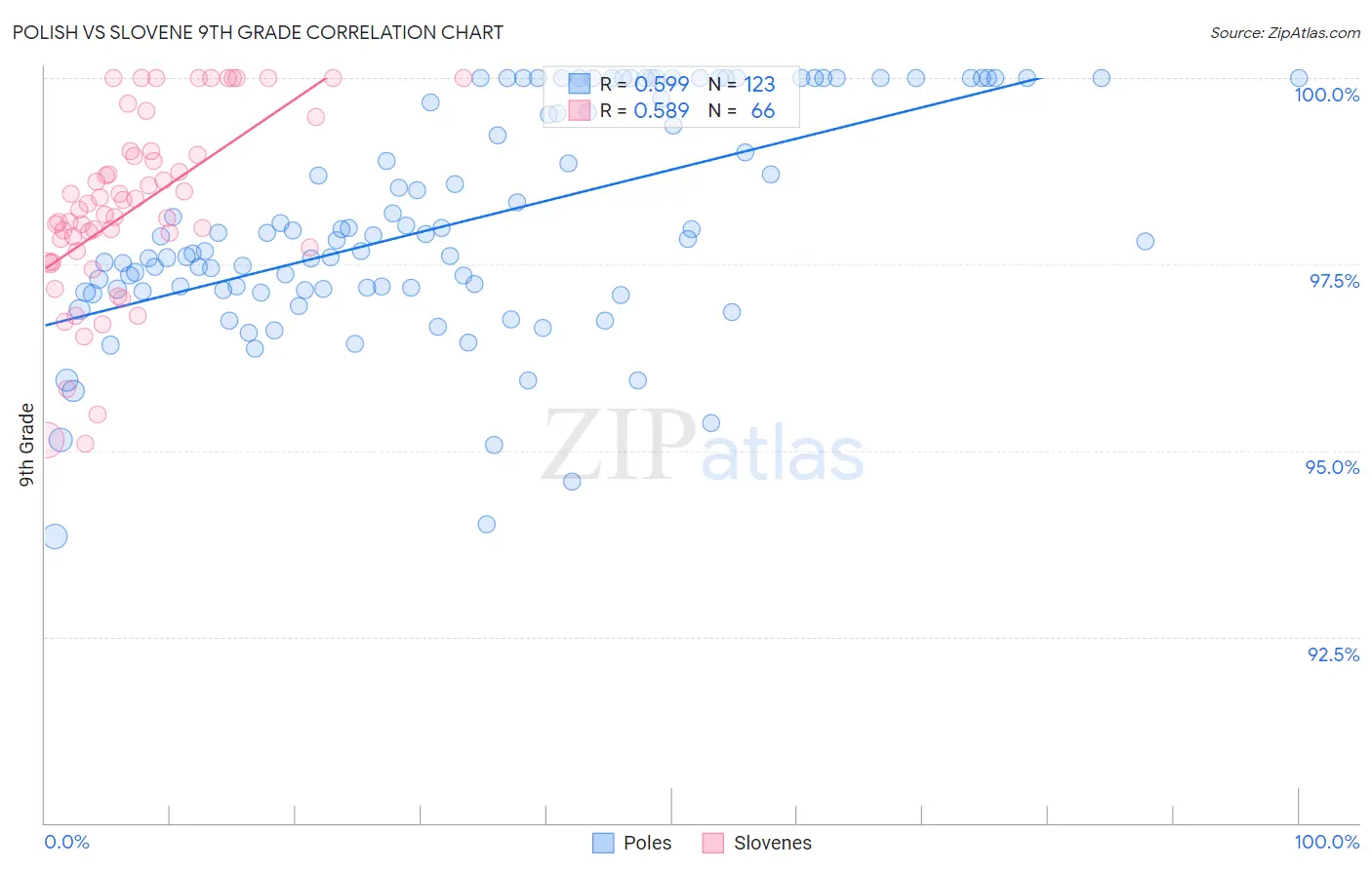 Polish vs Slovene 9th Grade