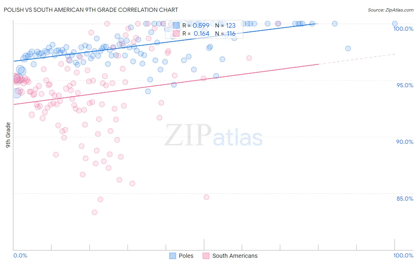 Polish vs South American 9th Grade