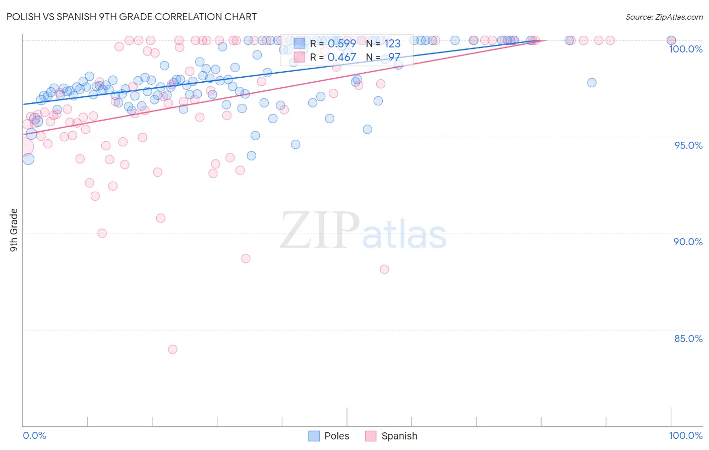 Polish vs Spanish 9th Grade