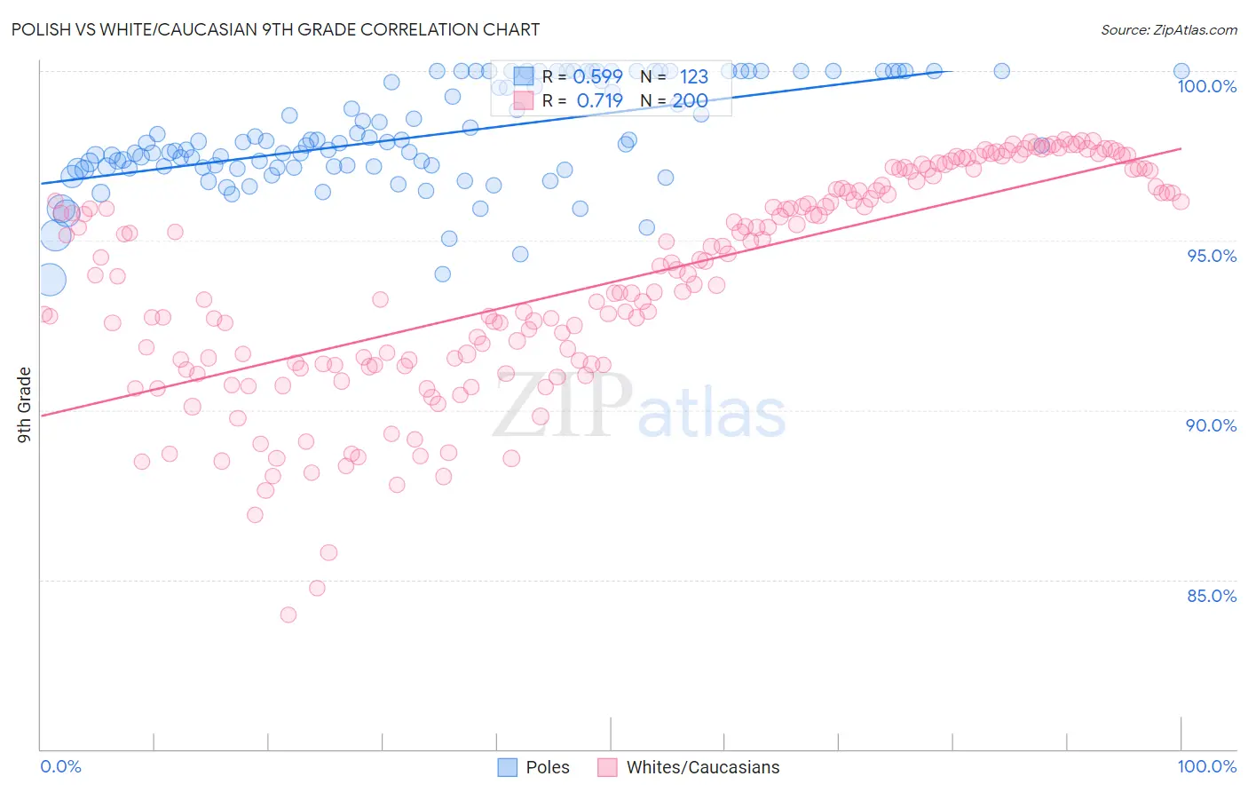 Polish vs White/Caucasian 9th Grade