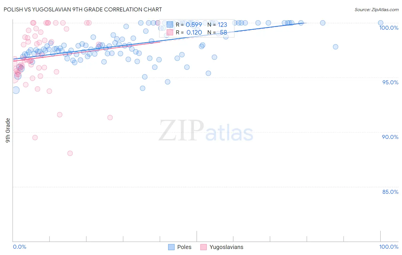 Polish vs Yugoslavian 9th Grade