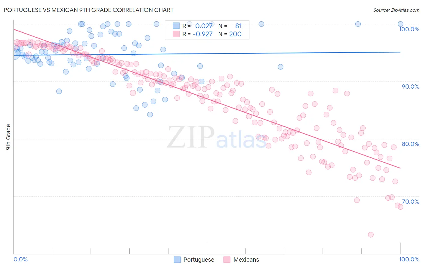 Portuguese vs Mexican 9th Grade