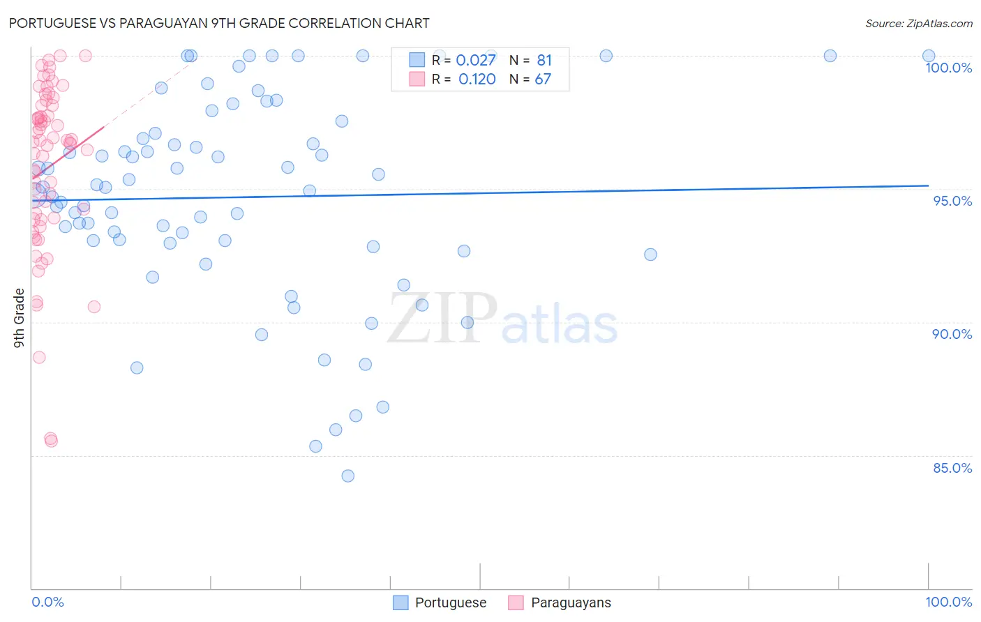 Portuguese vs Paraguayan 9th Grade