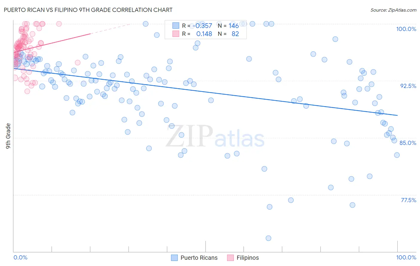 Puerto Rican vs Filipino 9th Grade
