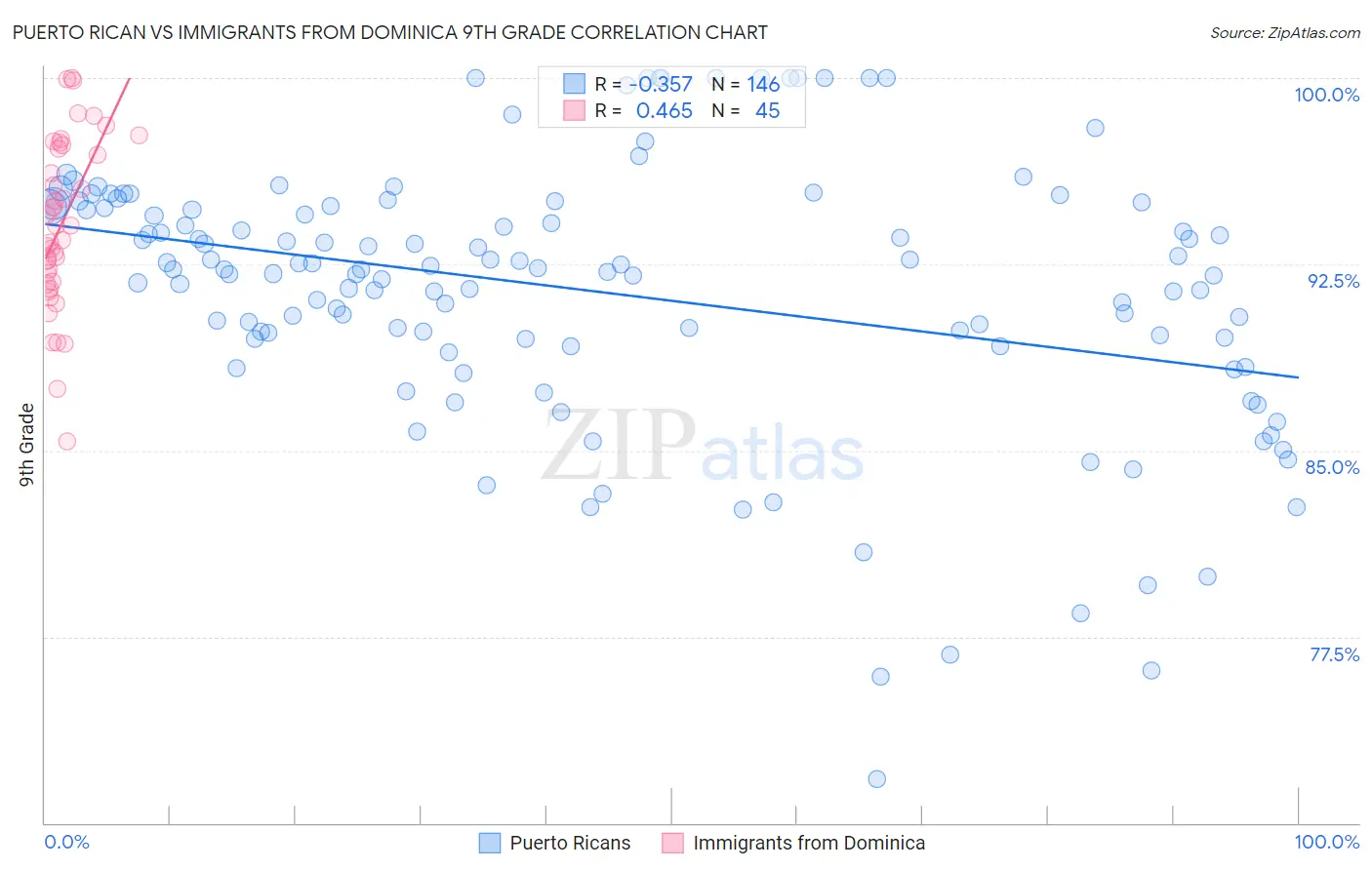 Puerto Rican vs Immigrants from Dominica 9th Grade