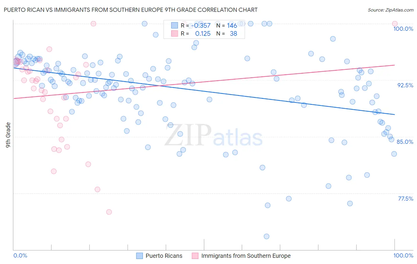 Puerto Rican vs Immigrants from Southern Europe 9th Grade