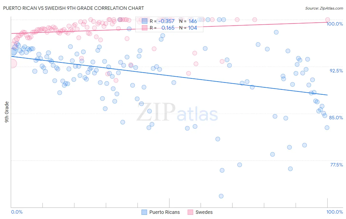 Puerto Rican vs Swedish 9th Grade