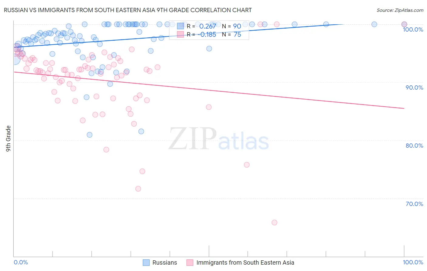 Russian vs Immigrants from South Eastern Asia 9th Grade