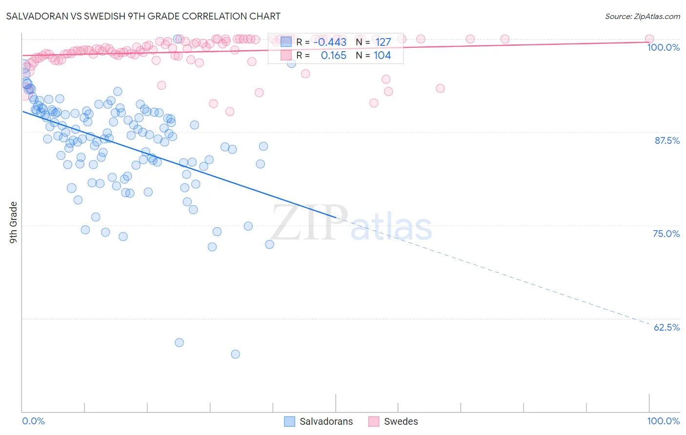 Salvadoran vs Swedish 9th Grade