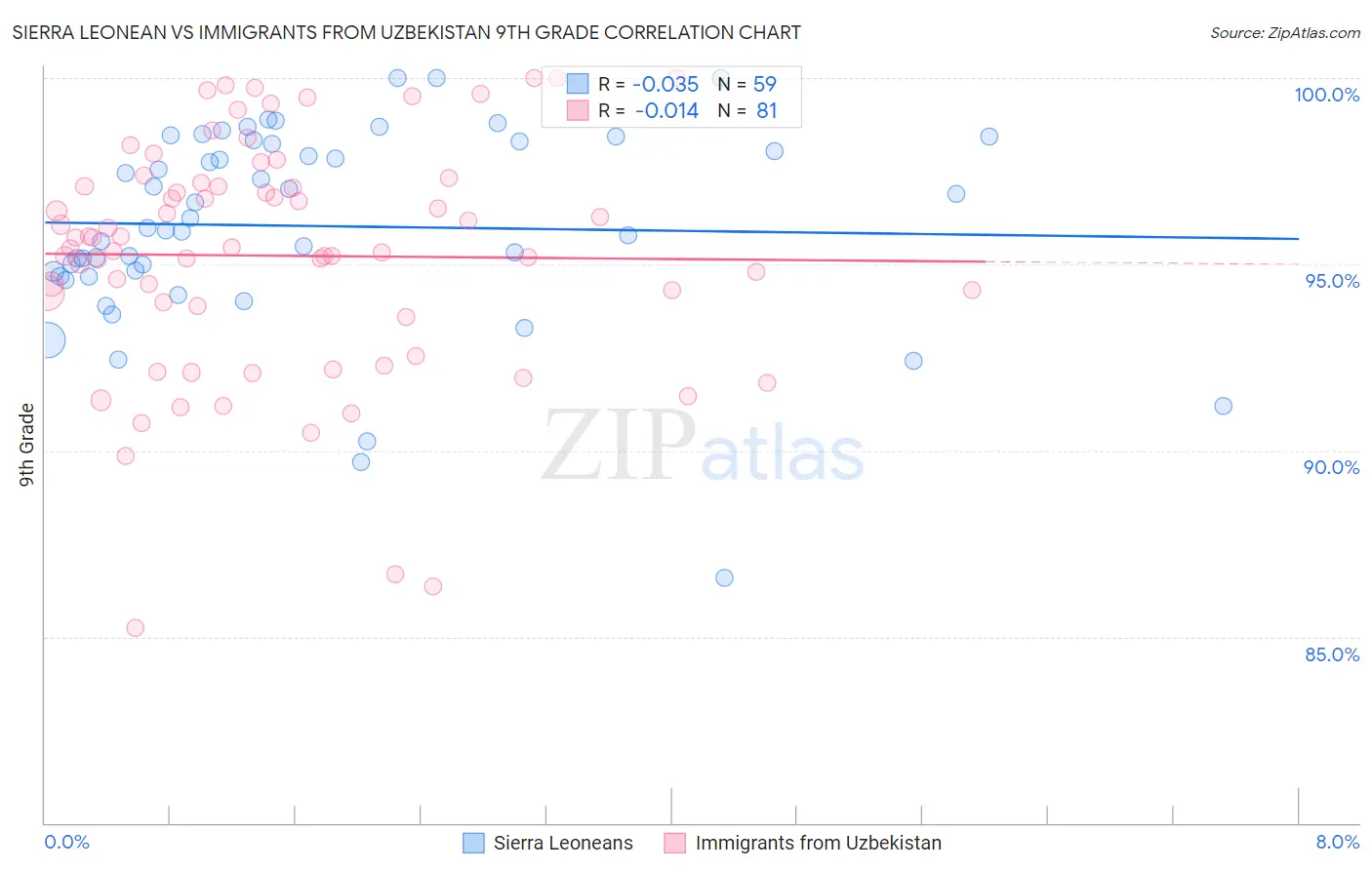 Sierra Leonean vs Immigrants from Uzbekistan 9th Grade