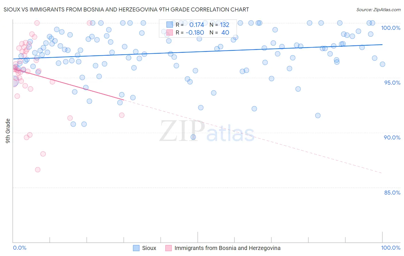 Sioux vs Immigrants from Bosnia and Herzegovina 9th Grade