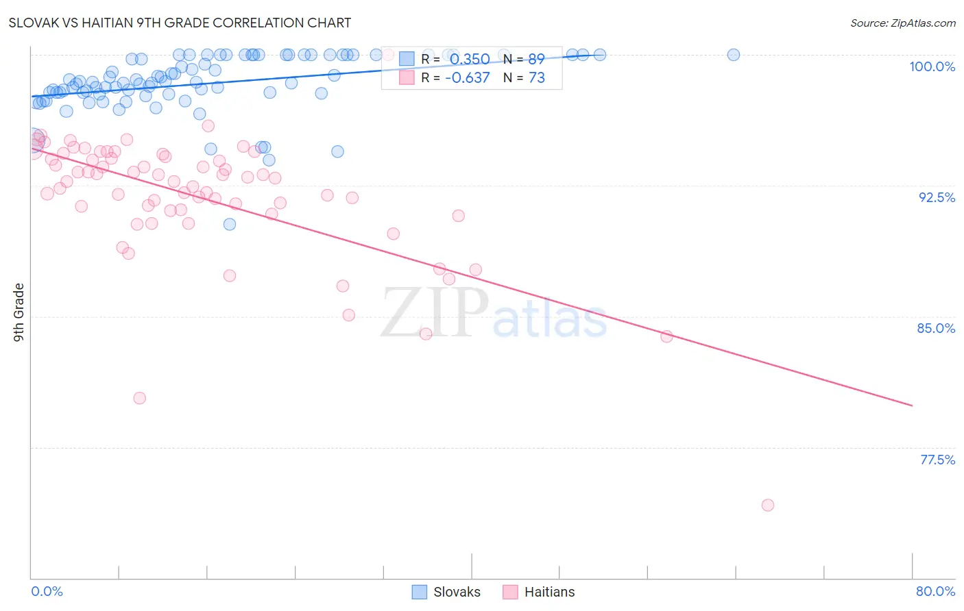 Slovak vs Haitian 9th Grade