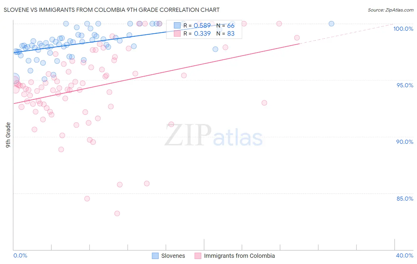 Slovene vs Immigrants from Colombia 9th Grade