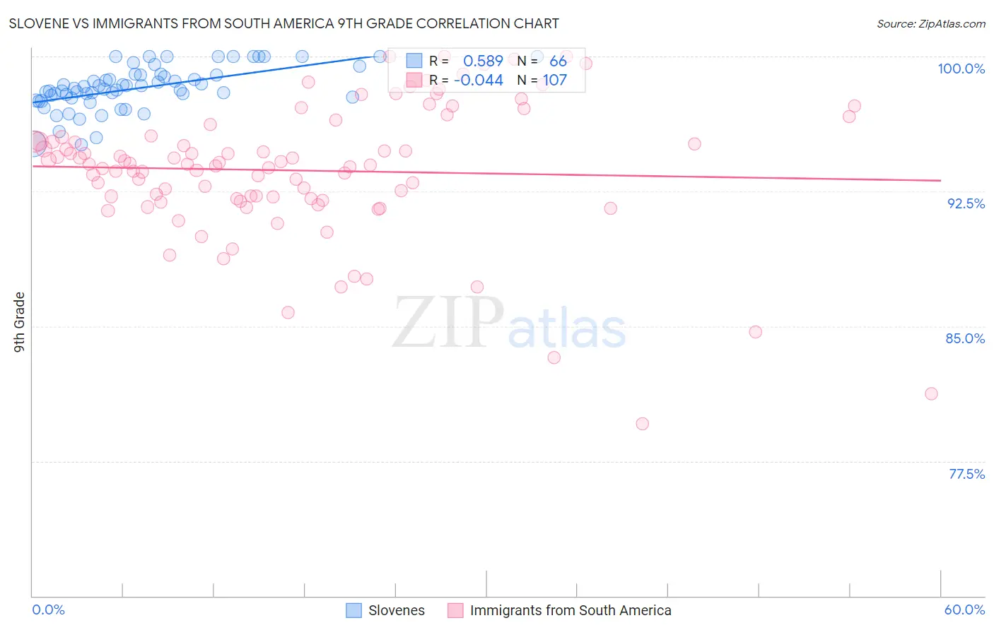 Slovene vs Immigrants from South America 9th Grade