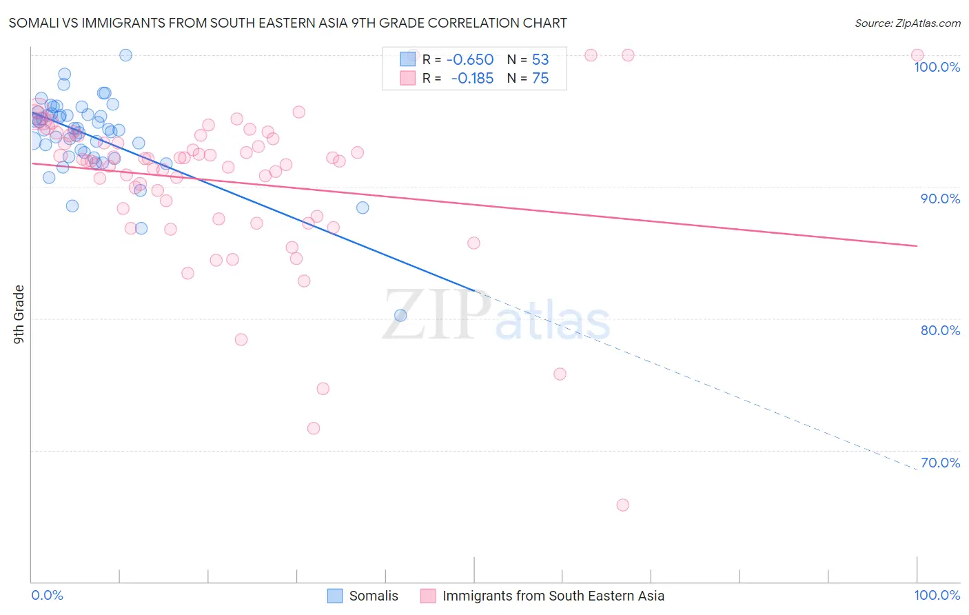 Somali vs Immigrants from South Eastern Asia 9th Grade