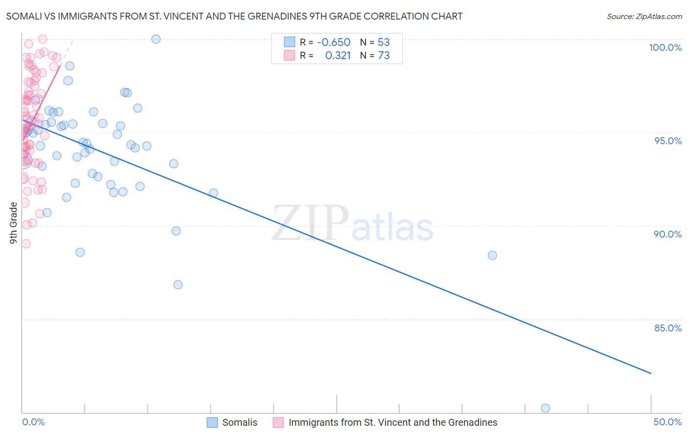 Somali vs Immigrants from St. Vincent and the Grenadines 9th Grade