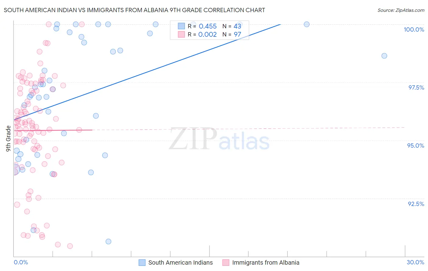 South American Indian vs Immigrants from Albania 9th Grade