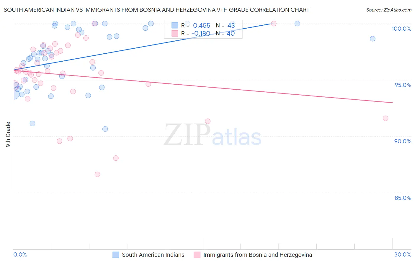 South American Indian vs Immigrants from Bosnia and Herzegovina 9th Grade