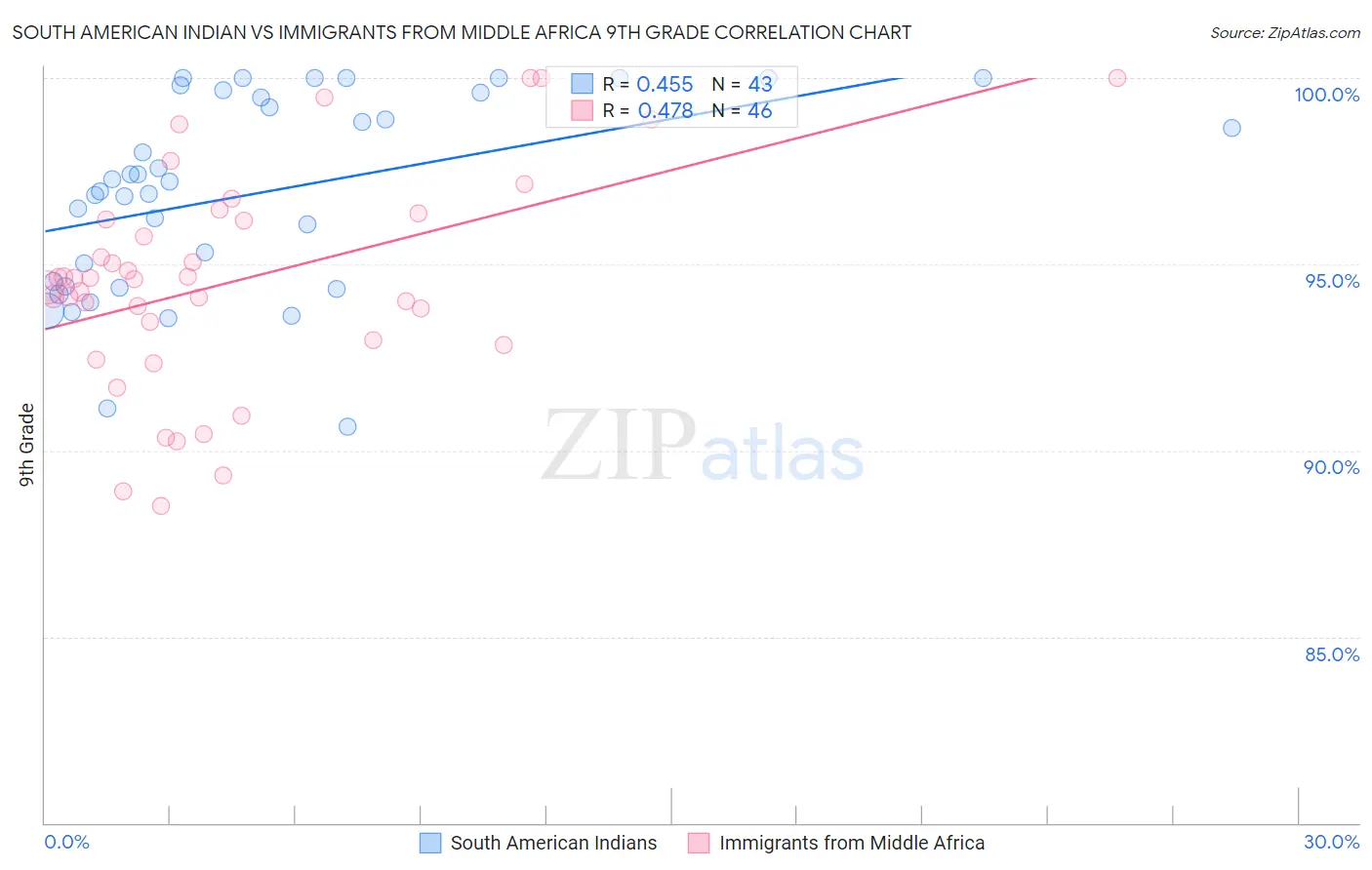 South American Indian vs Immigrants from Middle Africa 9th Grade