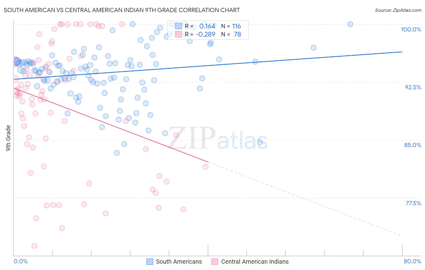 South American vs Central American Indian 9th Grade