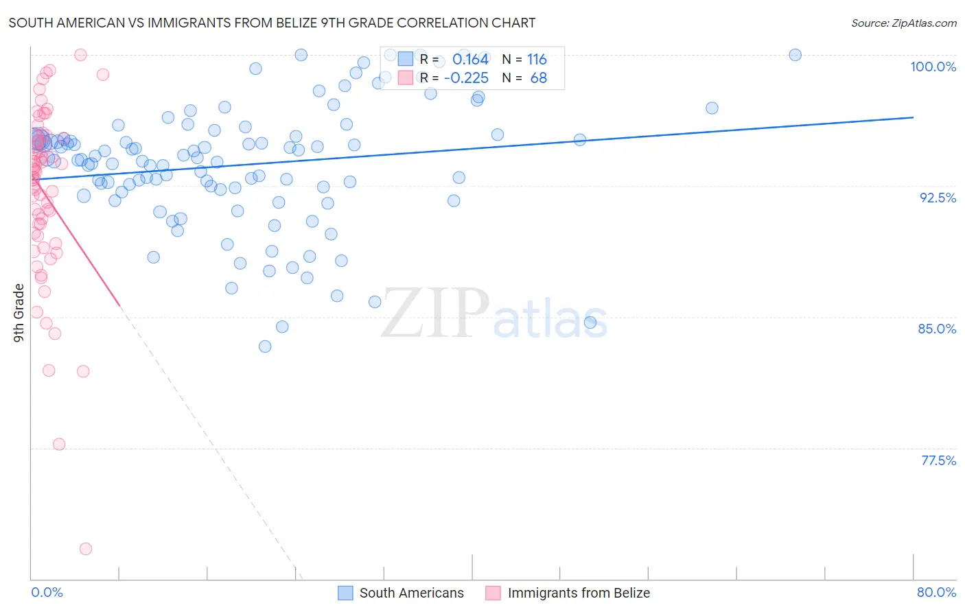 South American vs Immigrants from Belize 9th Grade