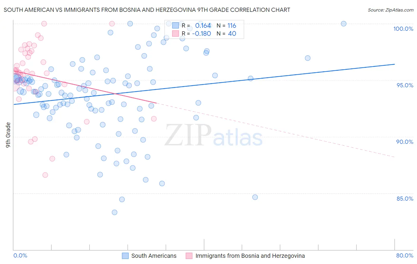 South American vs Immigrants from Bosnia and Herzegovina 9th Grade