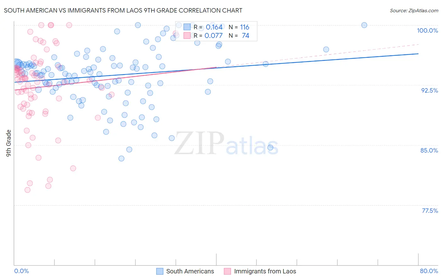 South American vs Immigrants from Laos 9th Grade