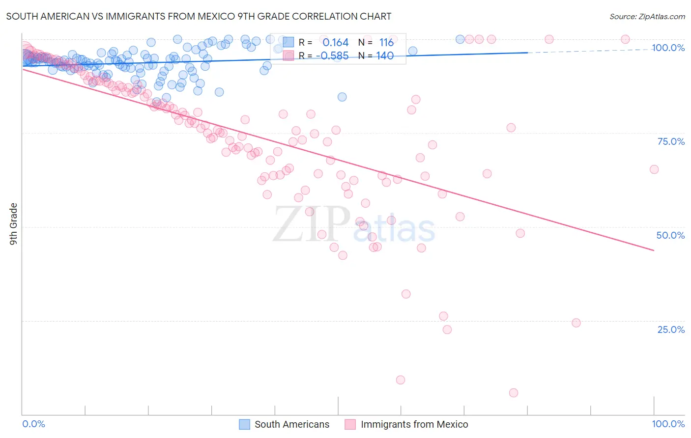 South American vs Immigrants from Mexico 9th Grade