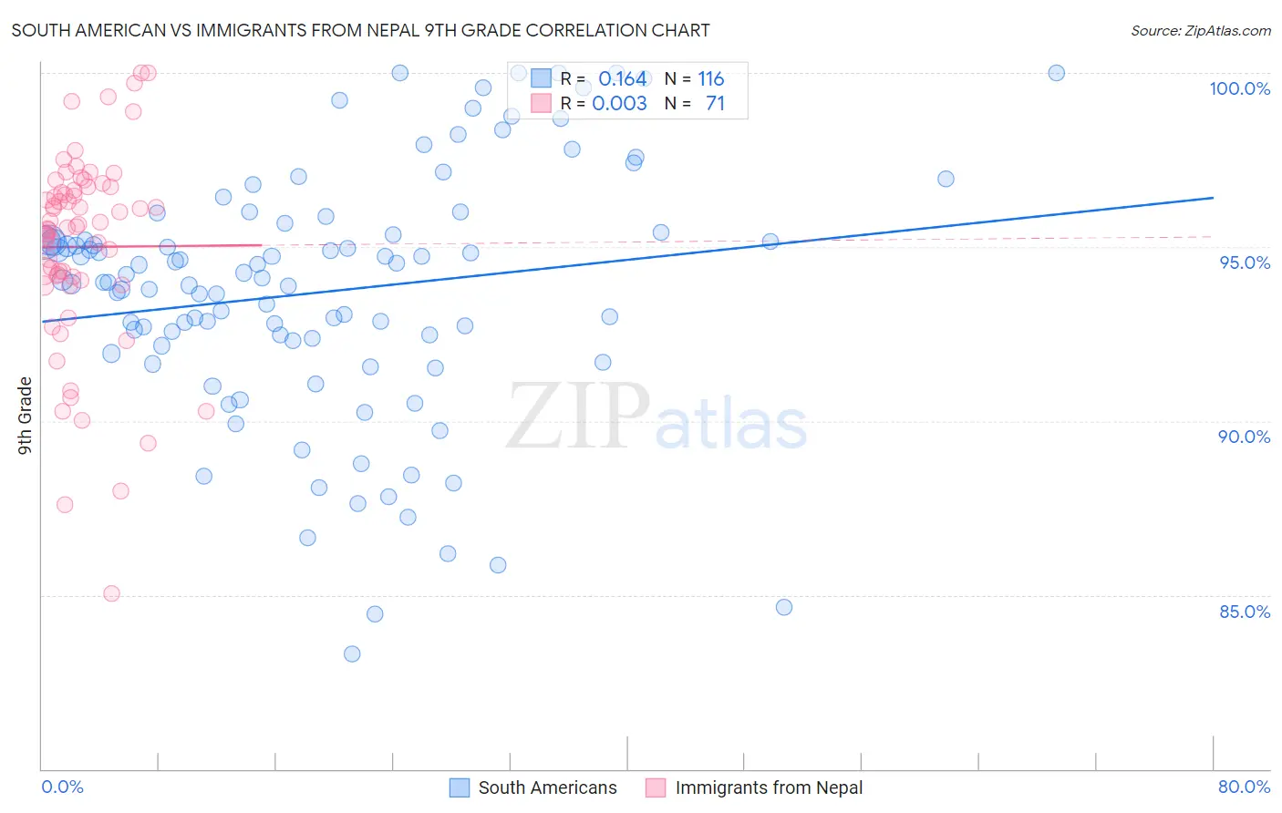 South American vs Immigrants from Nepal 9th Grade