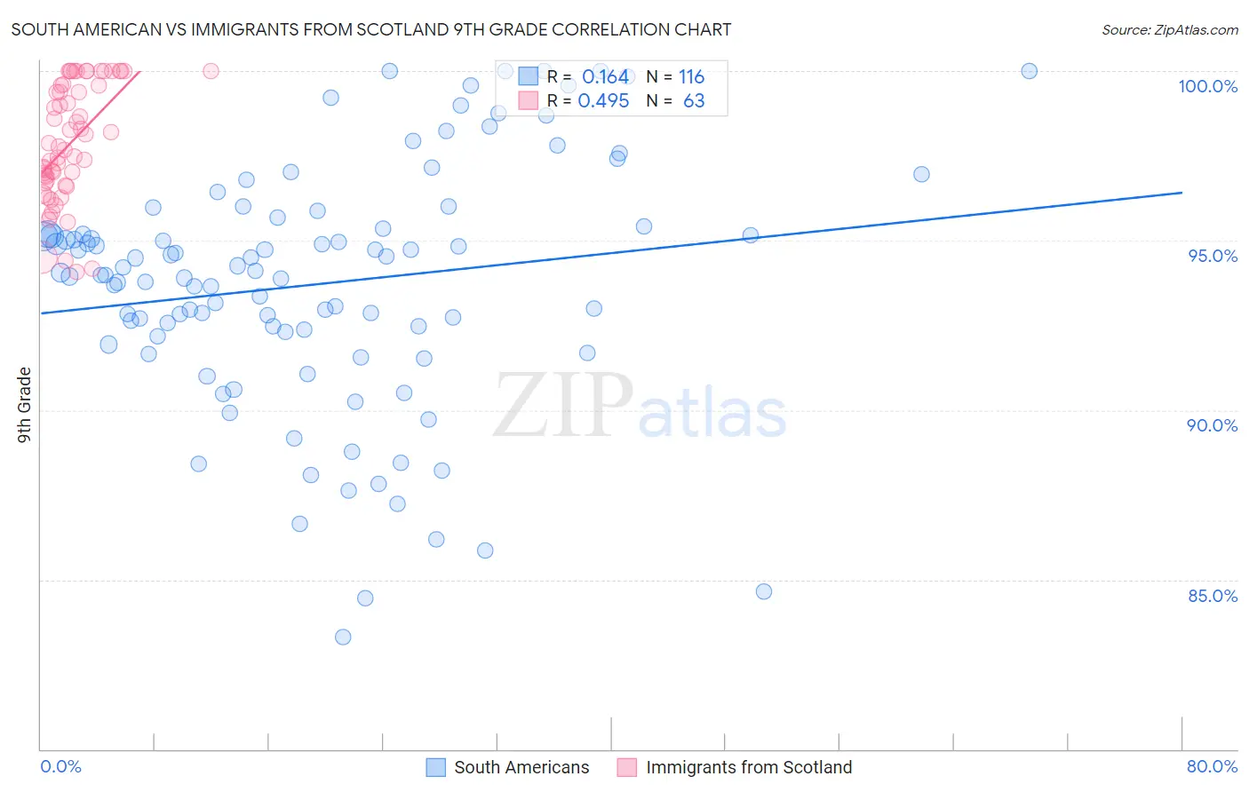 South American vs Immigrants from Scotland 9th Grade