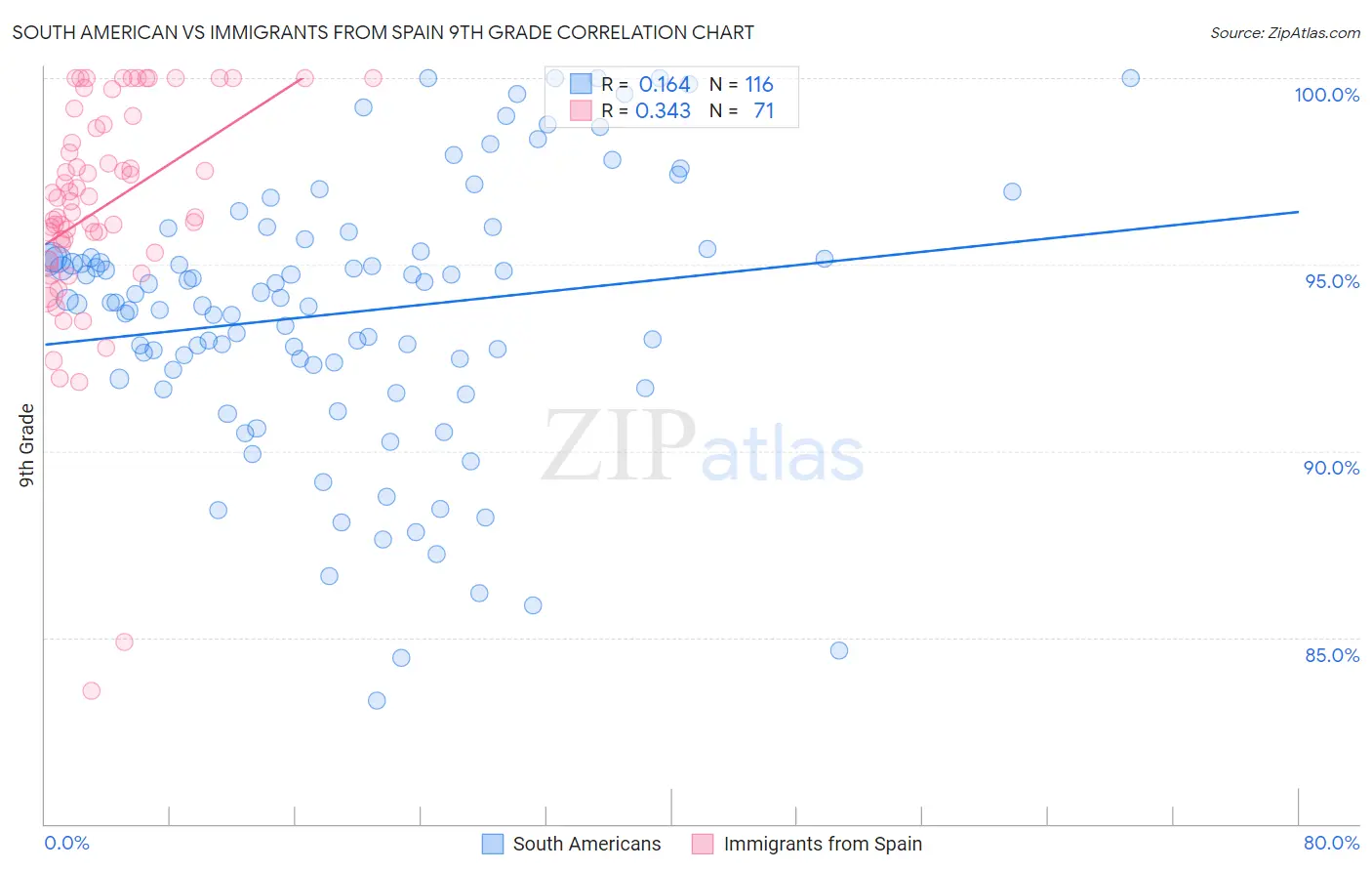 South American vs Immigrants from Spain 9th Grade