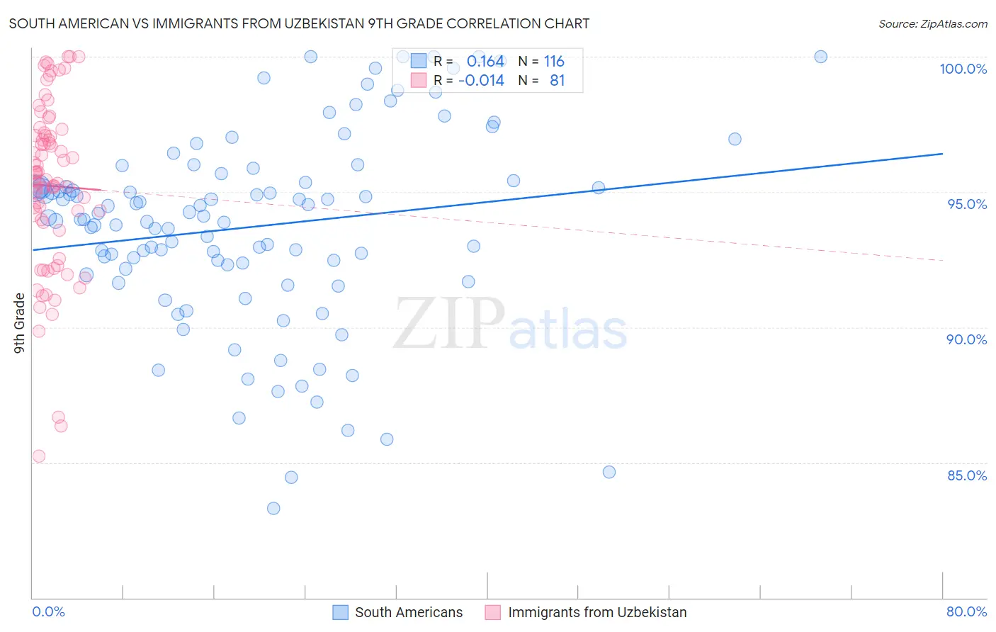 South American vs Immigrants from Uzbekistan 9th Grade