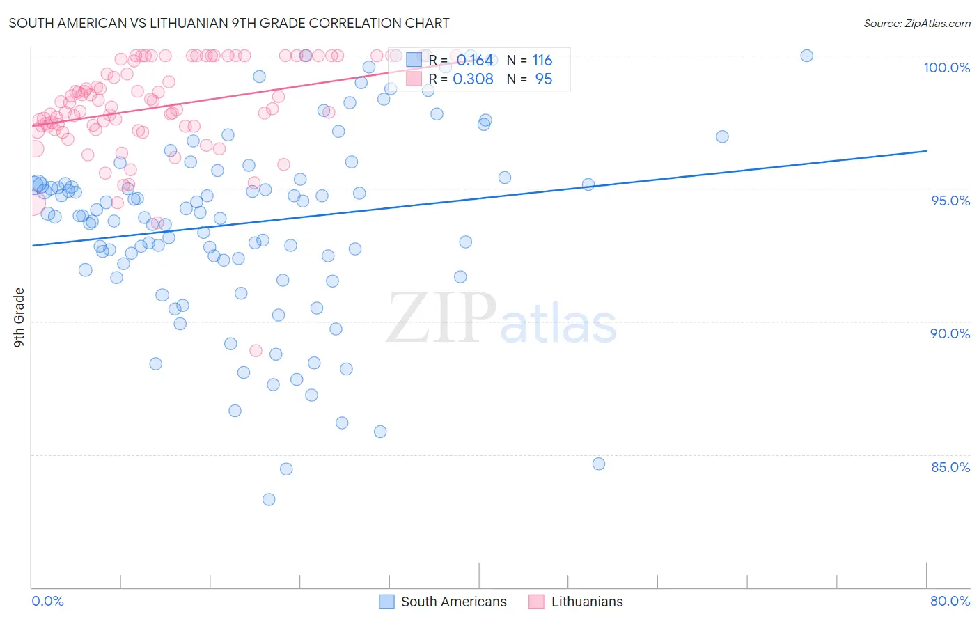 South American vs Lithuanian 9th Grade