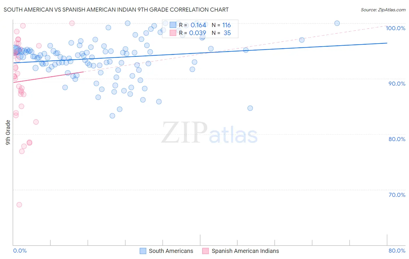 South American vs Spanish American Indian 9th Grade