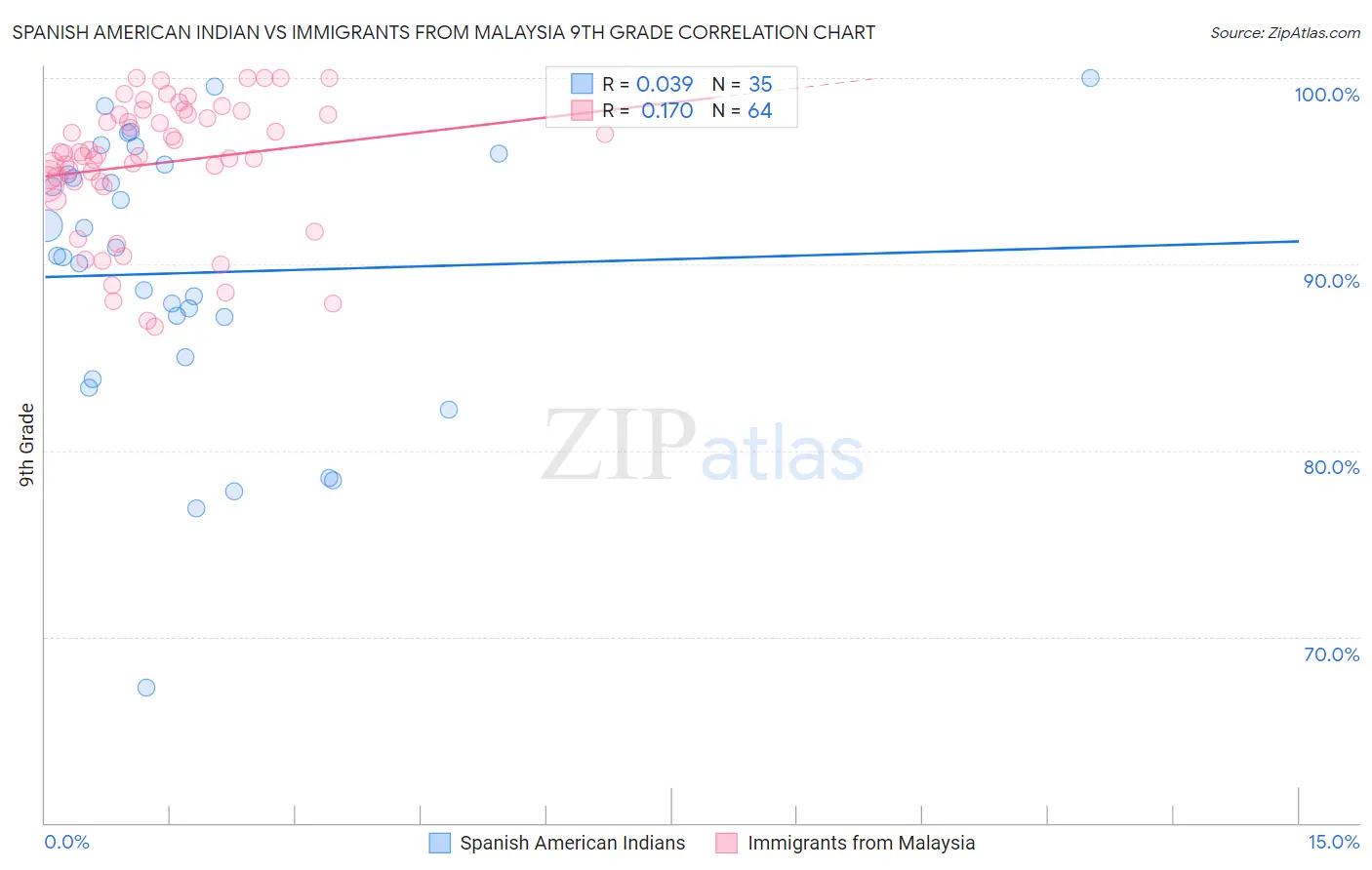 Spanish American Indian vs Immigrants from Malaysia 9th Grade