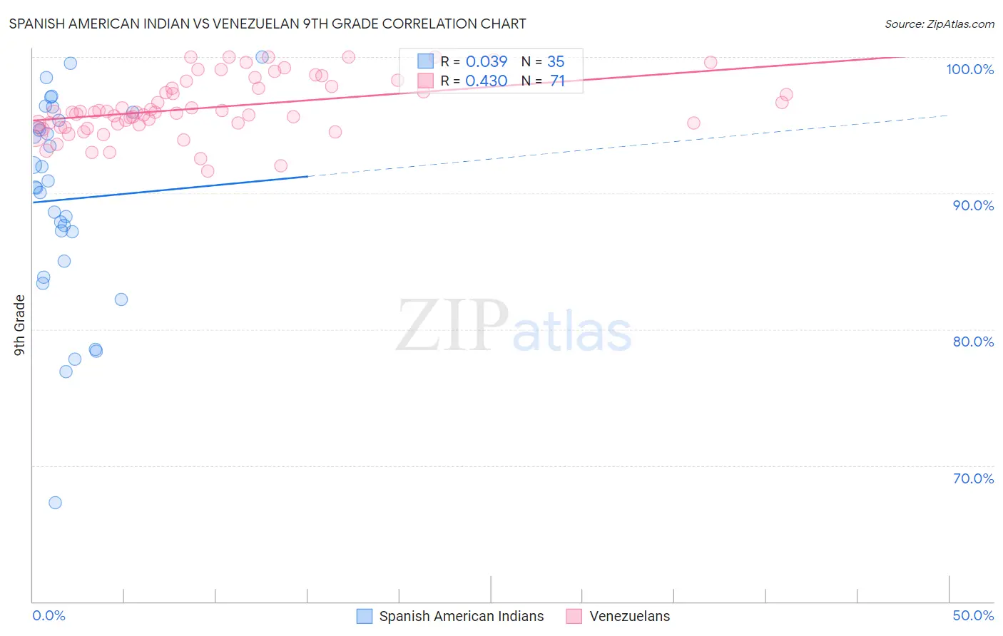Spanish American Indian vs Venezuelan 9th Grade