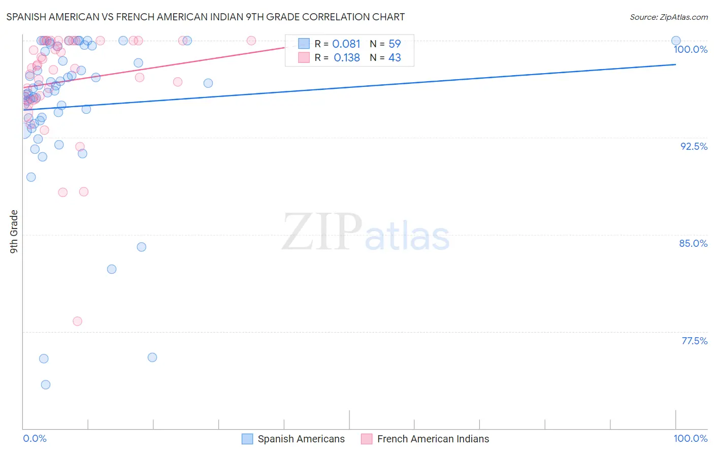 Spanish American vs French American Indian 9th Grade