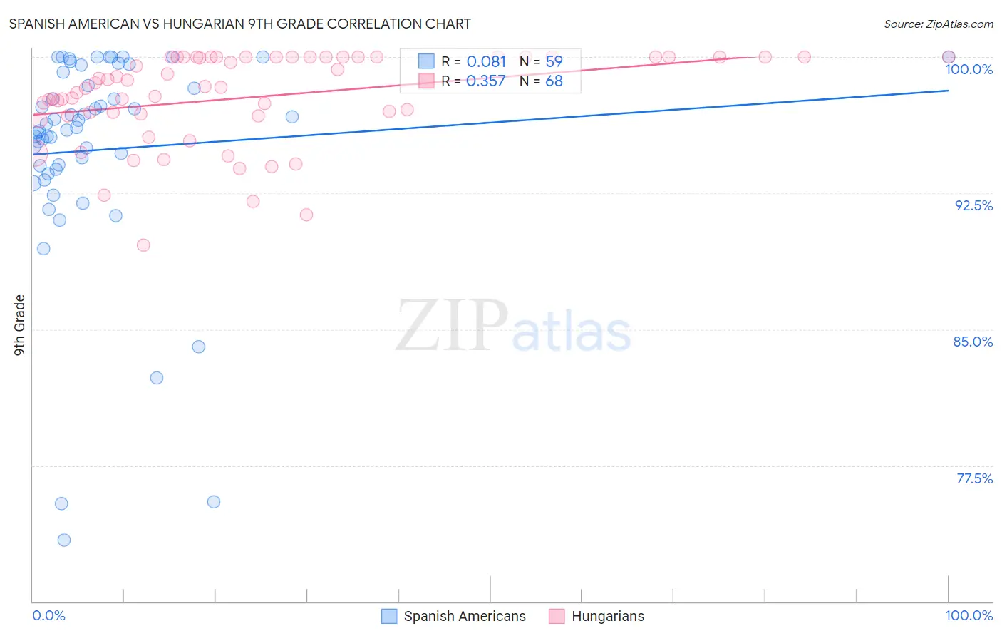 Spanish American vs Hungarian 9th Grade