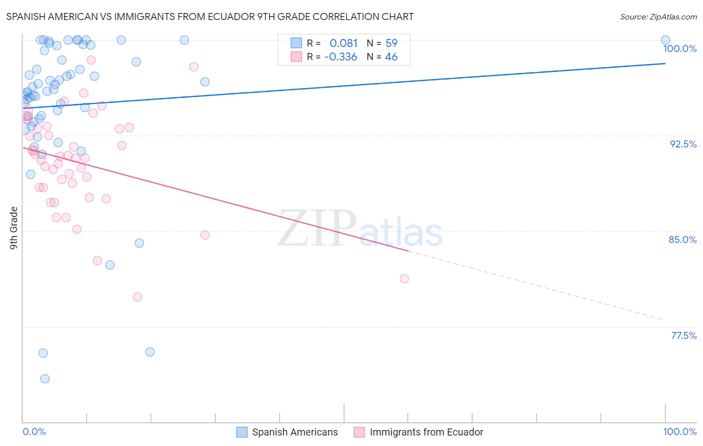 Spanish American vs Immigrants from Ecuador 9th Grade