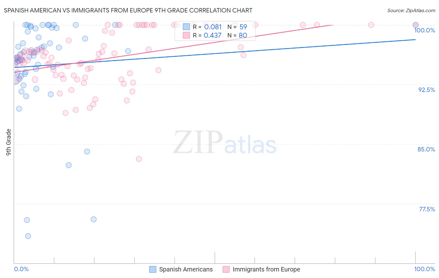 Spanish American vs Immigrants from Europe 9th Grade