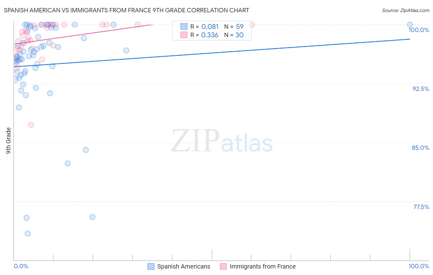 Spanish American vs Immigrants from France 9th Grade