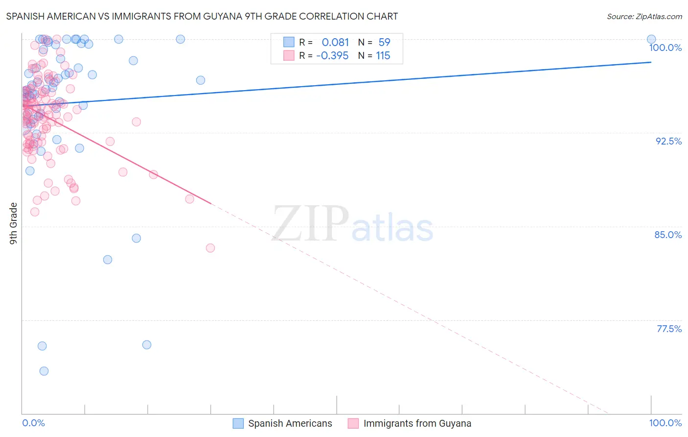 Spanish American vs Immigrants from Guyana 9th Grade