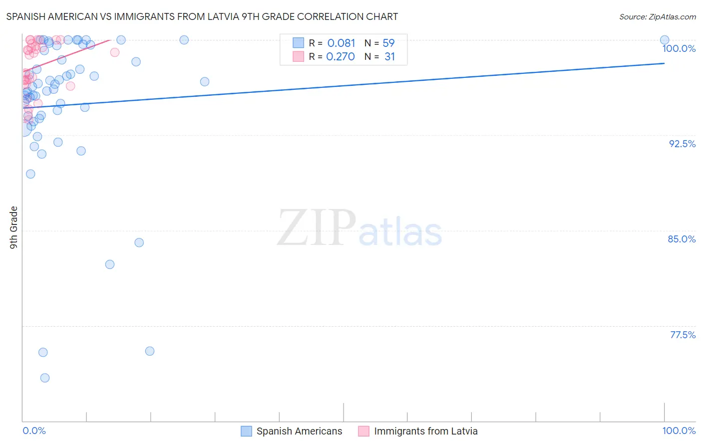 Spanish American vs Immigrants from Latvia 9th Grade