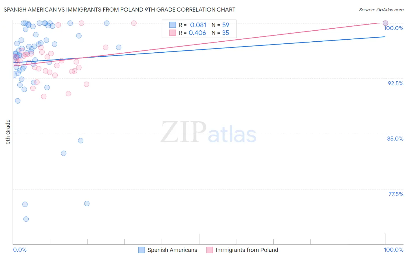 Spanish American vs Immigrants from Poland 9th Grade