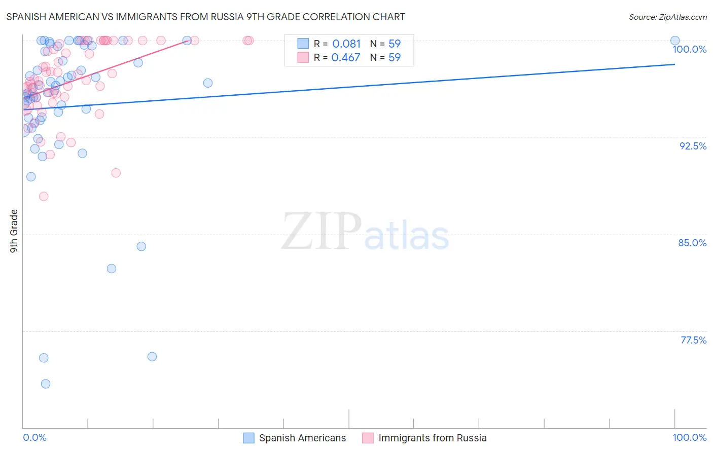 Spanish American vs Immigrants from Russia 9th Grade