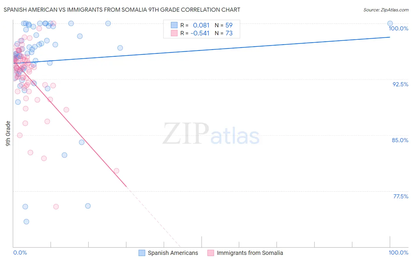 Spanish American vs Immigrants from Somalia 9th Grade