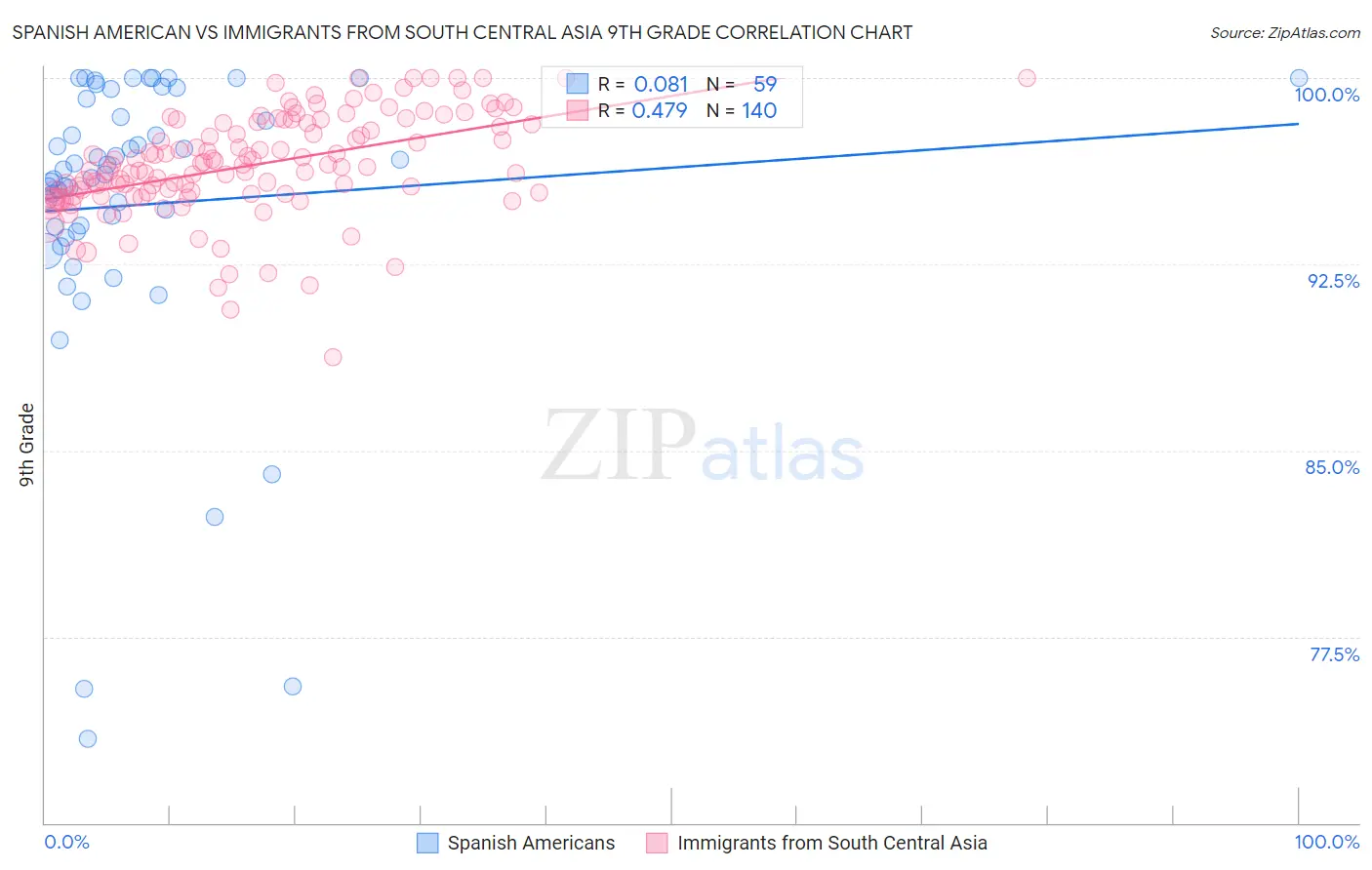 Spanish American vs Immigrants from South Central Asia 9th Grade