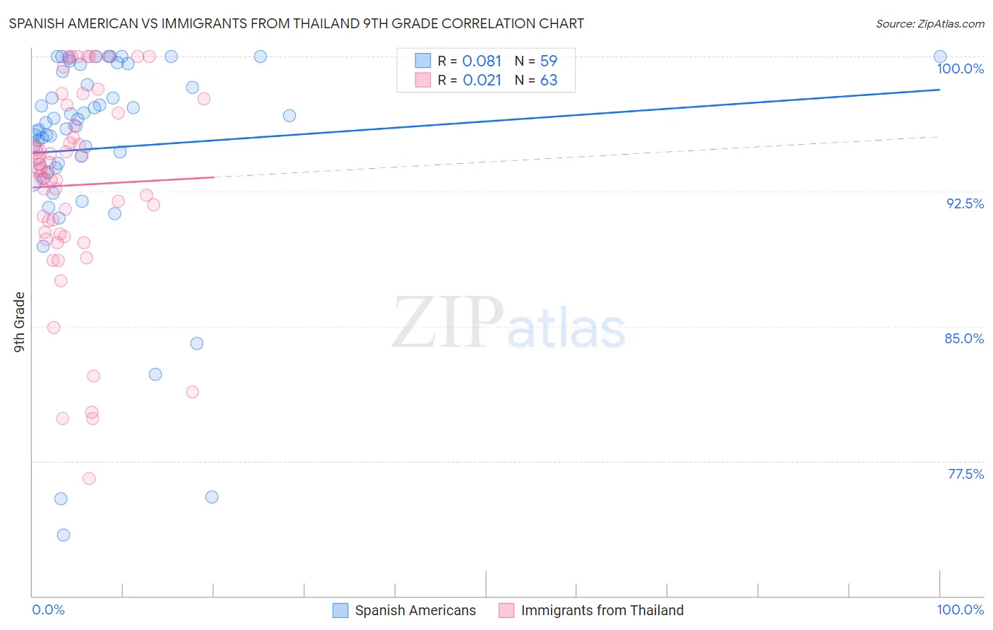 Spanish American vs Immigrants from Thailand 9th Grade