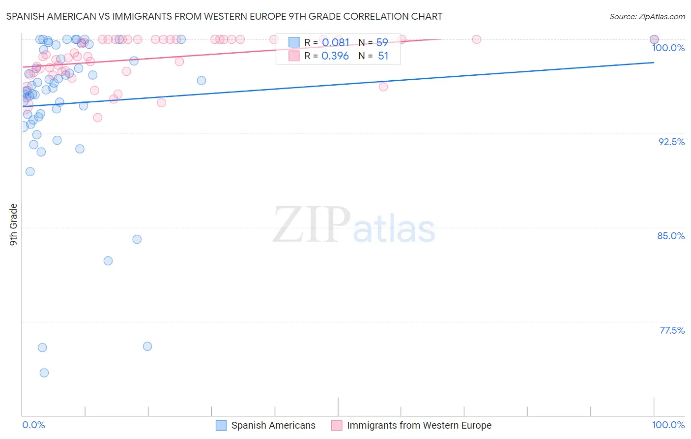 Spanish American vs Immigrants from Western Europe 9th Grade