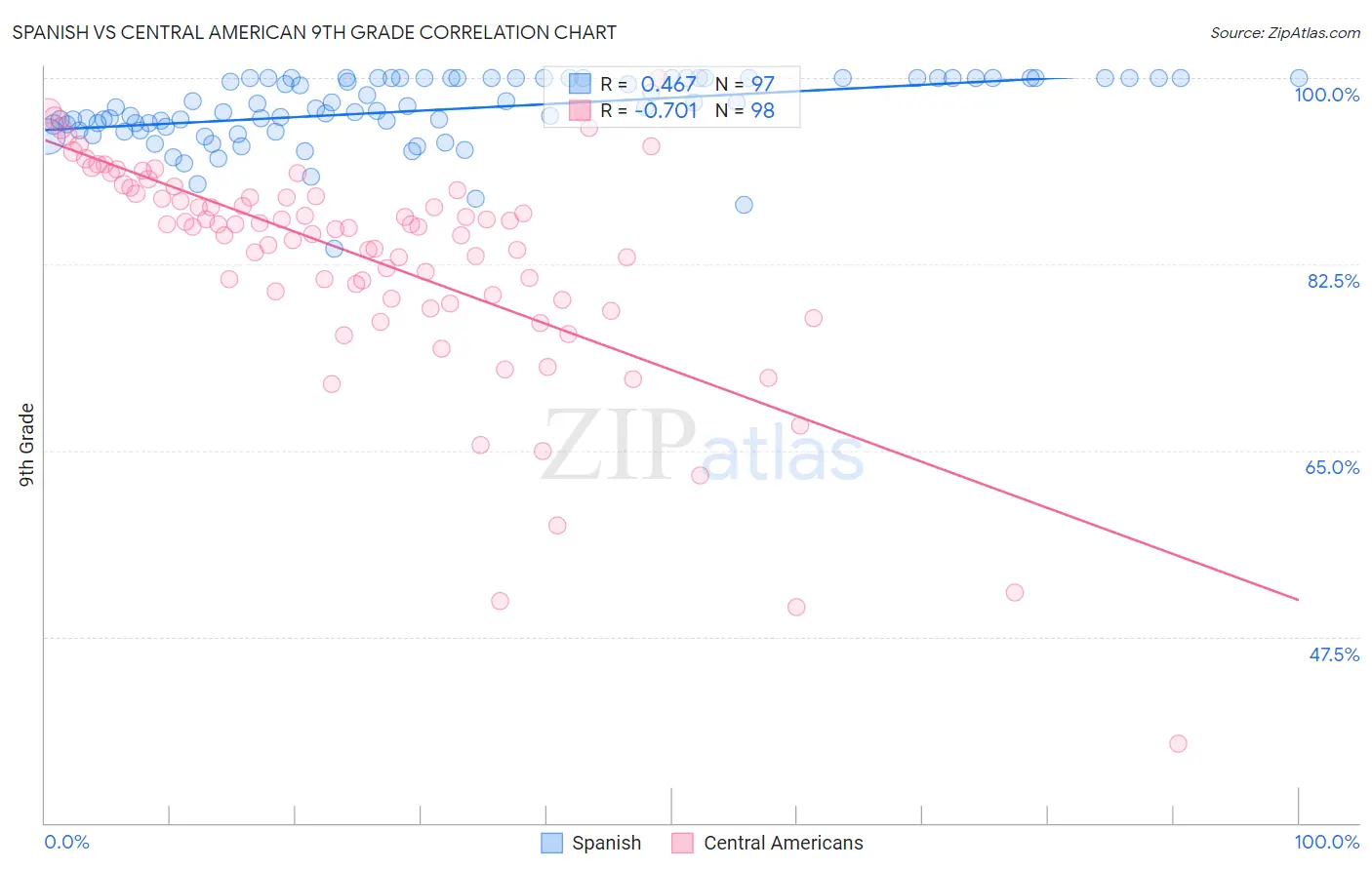 Spanish vs Central American 9th Grade